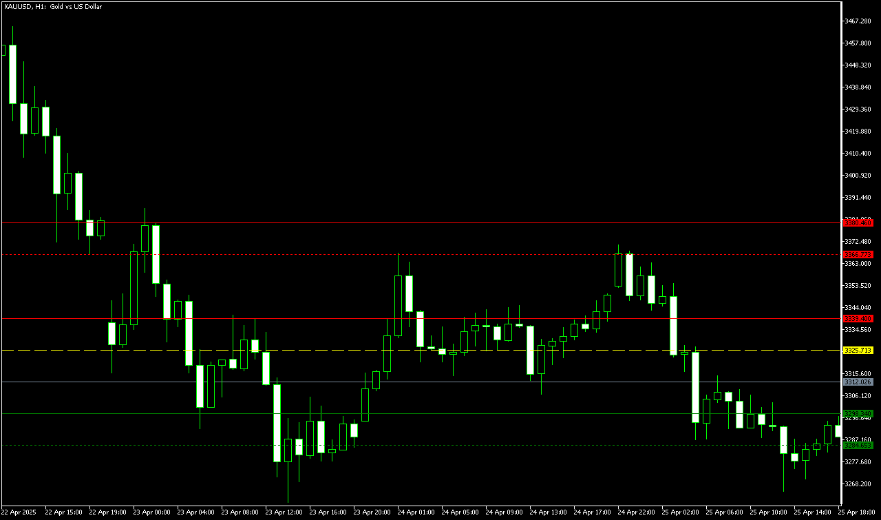 XAUUSD