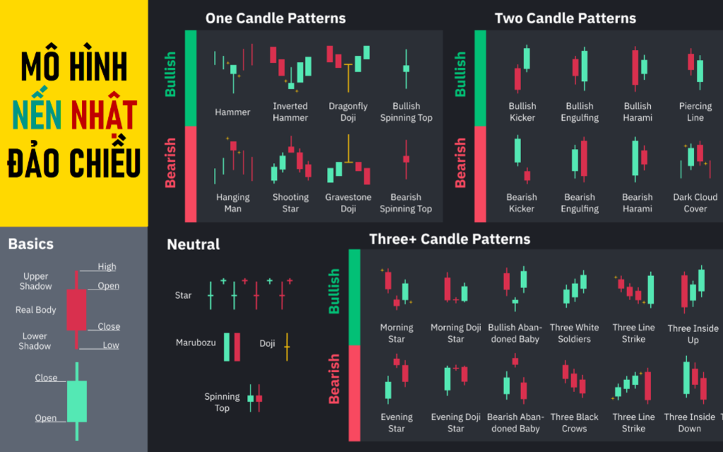 Những mẫu nến đảo chiều mạnh mà các trader nên biết