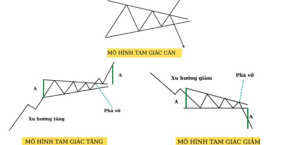 Mô Hình Tam Giác (Cái Nêm) Trong Forex