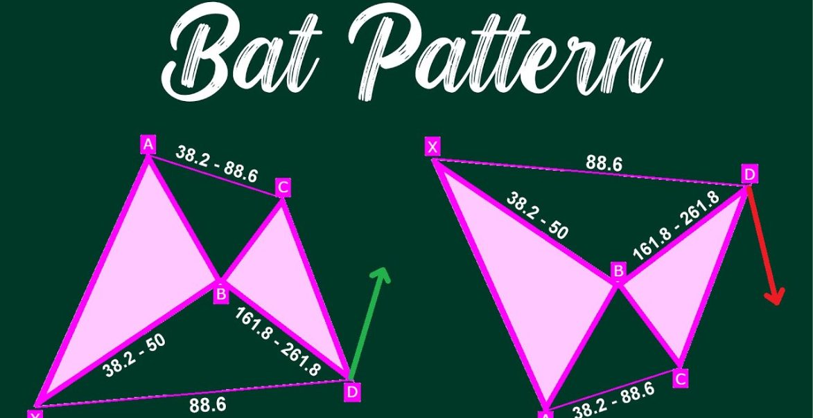 Cách Vẽ Và Chiến Lược Giao Dịch Bat Pattern Trong Forex
