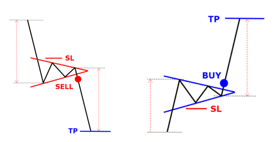 Giao Dịch Hiệu Quả Với Mô Hình Cờ Đuôi Nheo