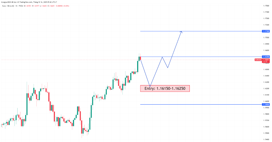 EURUSD