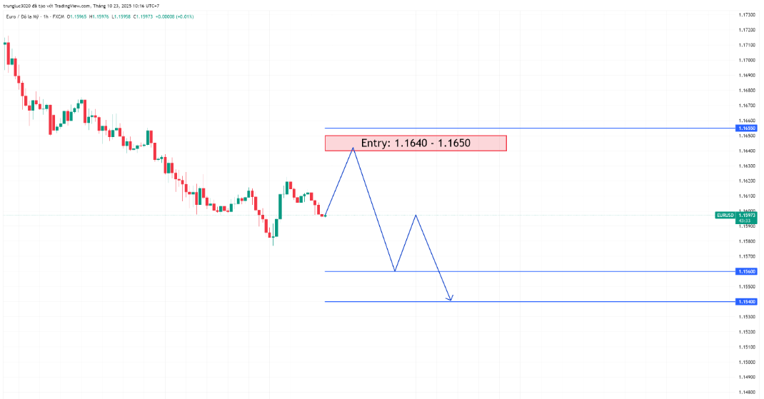 EURUSD