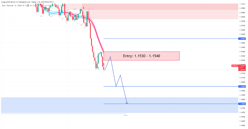 EURUSD