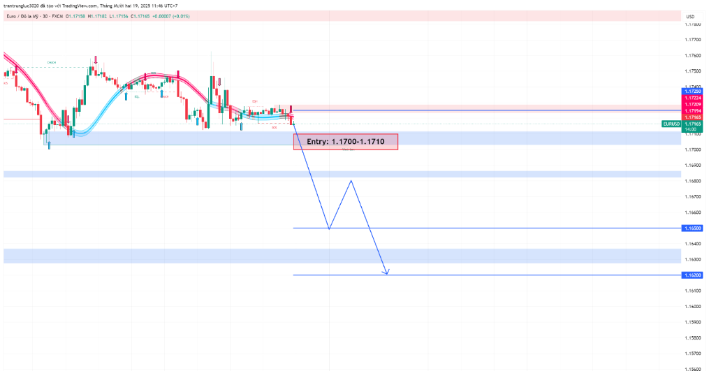 EURUSD Canh bán xuống (Short)