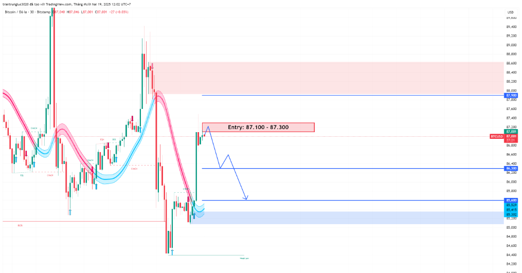 BTCUSD Canh bán xuống (Short)
