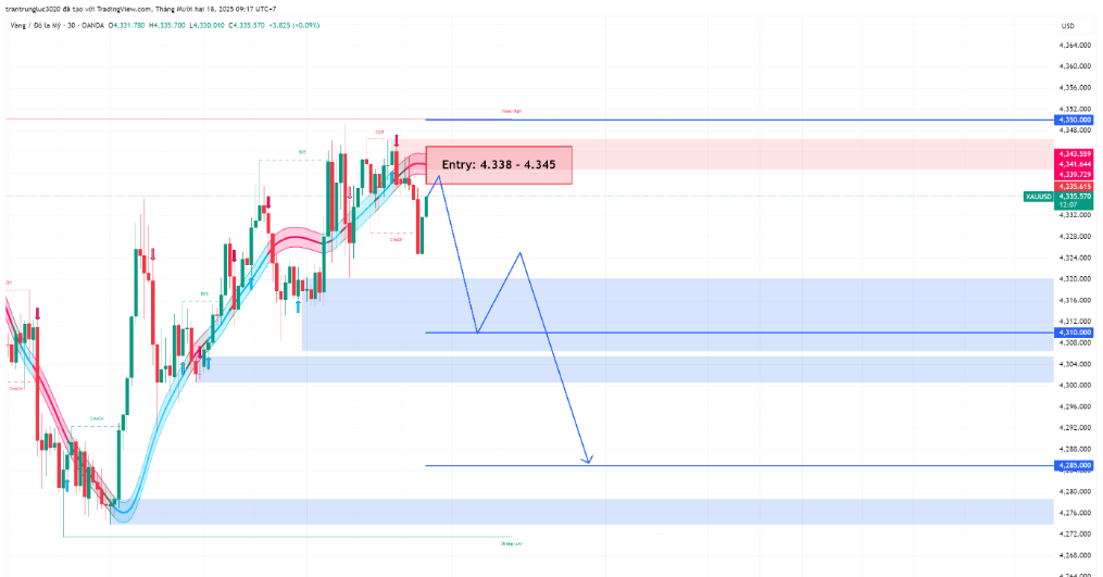 XAUUSD Canh bán xuống (Short)