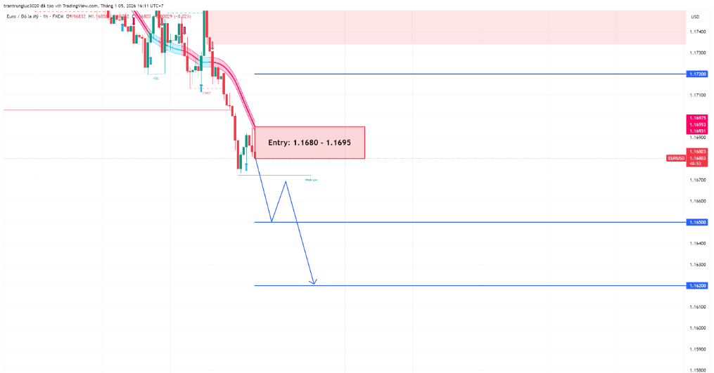 EURUSD