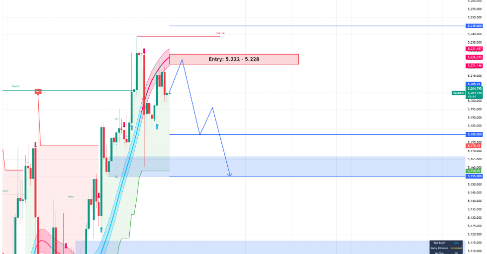 XAUUSD