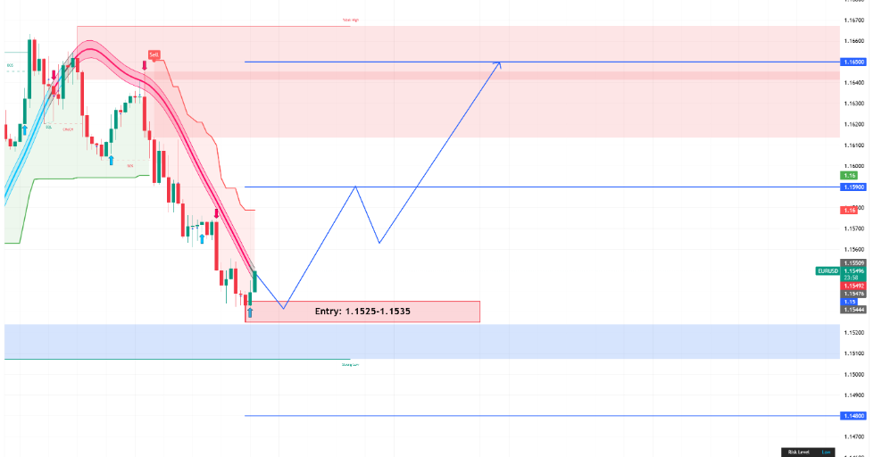 EURUSD