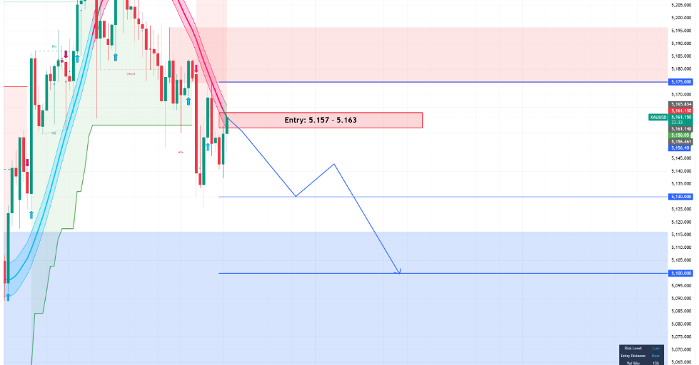 XAUUSD