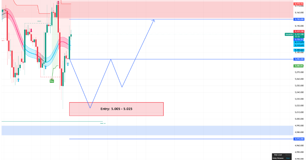 XAUUSD