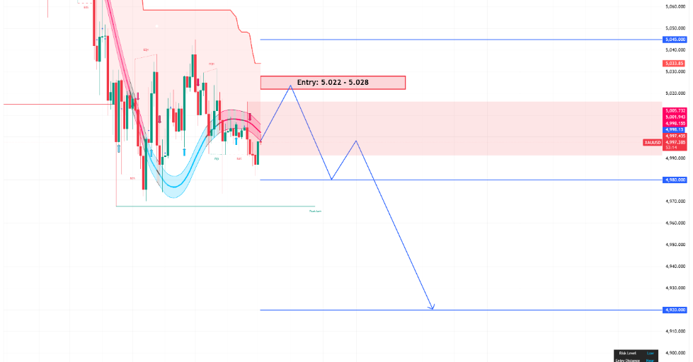XAUUSD