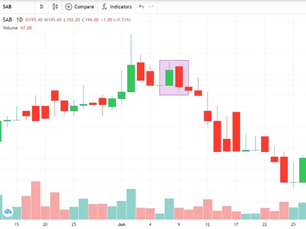 Bearish-Engulfing-Nhan-chim-giam