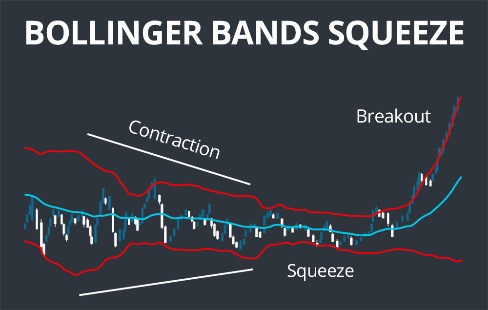 Bollinger Bands: Cách sử dụng hiệu quả trong phân tích kỹ thuật