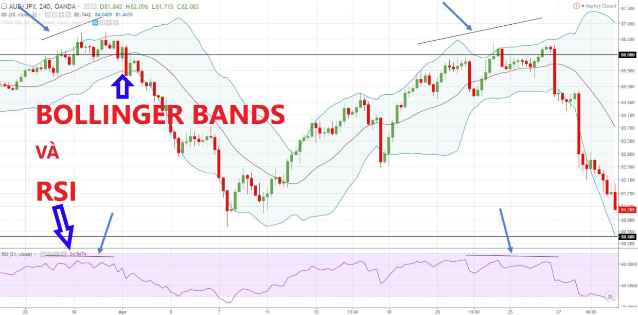Bollinger Bands la gi